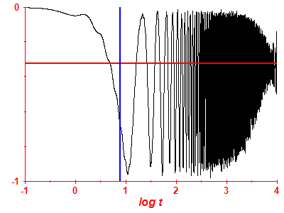 Survival probability log